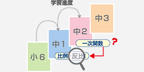 つながり学習で弱点克服+先取り学習も。
