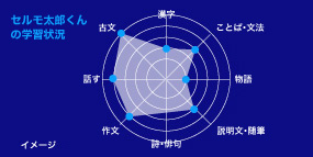 生徒一人ひとりに合わせたカリキュラムを自動作成します。